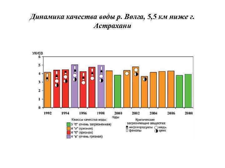 Динамика качества воды р. Волга, 5, 5 км ниже г.   Астрахани 