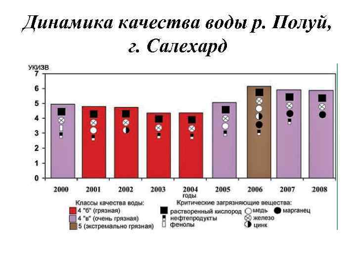 Динамика качества воды р. Полуй,  г. Салехард 