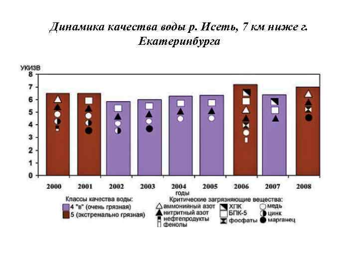 Динамика качества воды р. Исеть, 7 км ниже г.    Екатеринбурга 