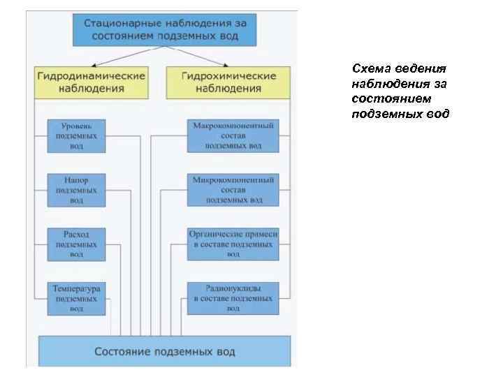 Схема ведения наблюдения за состоянием подземных вод 