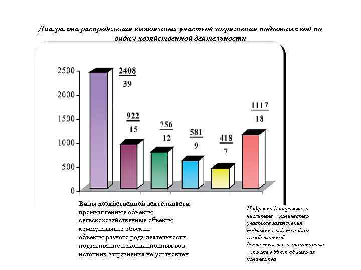 Диаграмма загрязнения воды