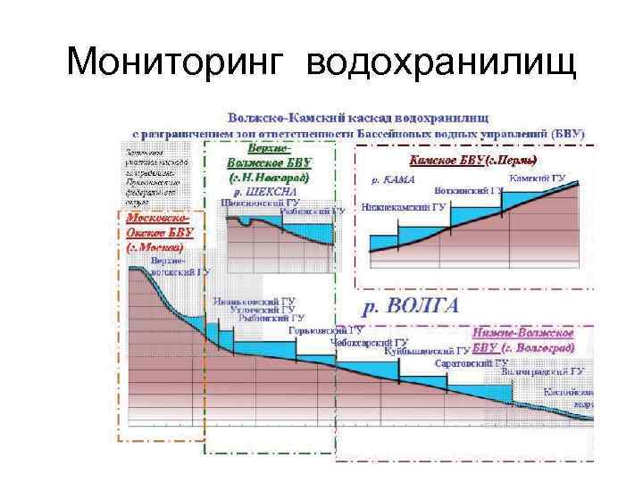 Мониторинг водохранилищ 