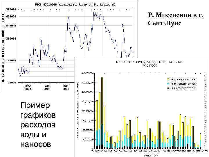   Р. Миссисипи в г.   Сент-Луис Пример графиков расходов воды и