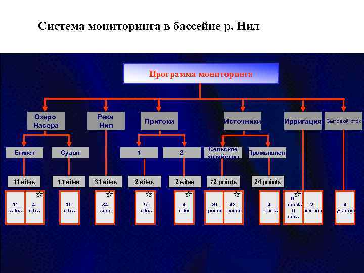   Система мониторинга в бассейне р. Нил     Программа мониторинга