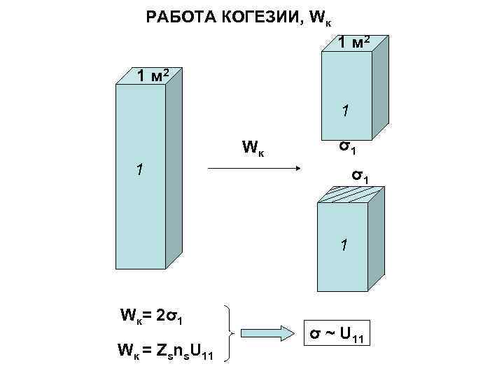 РАБОТА КОГЕЗИИ, Wк 1 м 2 1 Wк σ1 1 Wк= 2σ1 Wк =