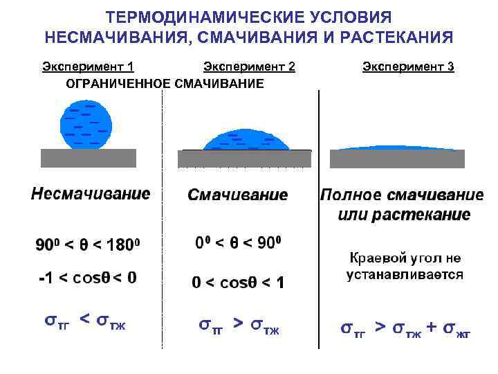 ТЕРМОДИНАМИЧЕСКИЕ УСЛОВИЯ НЕСМАЧИВАНИЯ, СМАЧИВАНИЯ И РАСТЕКАНИЯ Эксперимент 1 Эксперимент 2 ОГРАНИЧЕННОЕ СМАЧИВАНИЕ Эксперимент 3