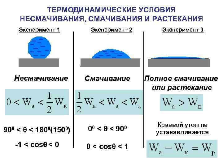 ТЕРМОДИНАМИЧЕСКИЕ УСЛОВИЯ НЕСМАЧИВАНИЯ, СМАЧИВАНИЯ И РАСТЕКАНИЯ Эксперимент 1 Эксперимент 2 Эксперимент 3 