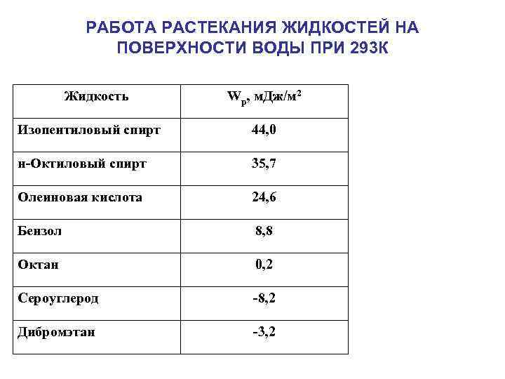 РАБОТА РАСТЕКАНИЯ ЖИДКОСТЕЙ НА ПОВЕРХНОСТИ ВОДЫ ПРИ 293 К Жидкость Wр, м. Дж/м 2