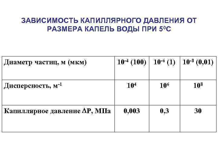 ЗАВИСИМОСТЬ КАПИЛЛЯРНОГО ДАВЛЕНИЯ ОТ РАЗМЕРА КАПЕЛЬ ВОДЫ ПРИ 50 С Диаметр частиц, м (мкм)