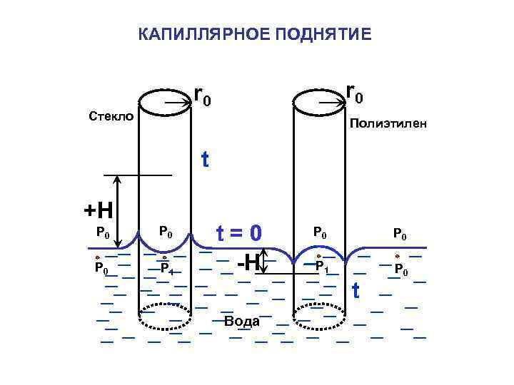 Капиллярный подъем жидкости