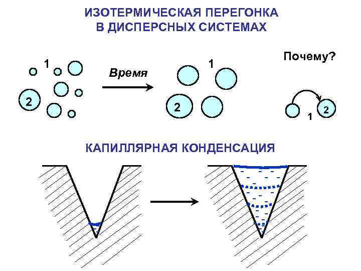 ИЗОТЕРМИЧЕСКАЯ ПЕРЕГОНКА В ДИСПЕРСНЫХ СИСТЕМАХ 1 2 1 Время 2 КАПИЛЛЯРНАЯ КОНДЕНСАЦИЯ Почему? 1