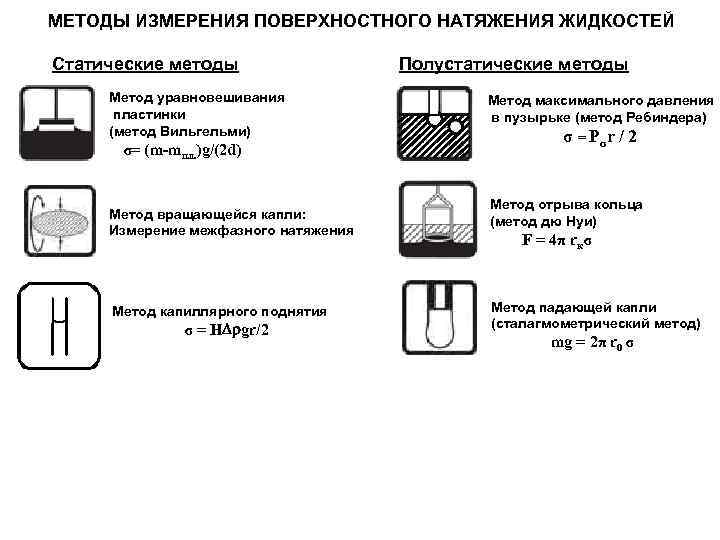 МЕТОДЫ ИЗМЕРЕНИЯ ПОВЕРХНОСТНОГО НАТЯЖЕНИЯ ЖИДКОСТЕЙ Статические методы Метод уравновешивания пластинки (метод Вильгельми) σ= (m-mпл.