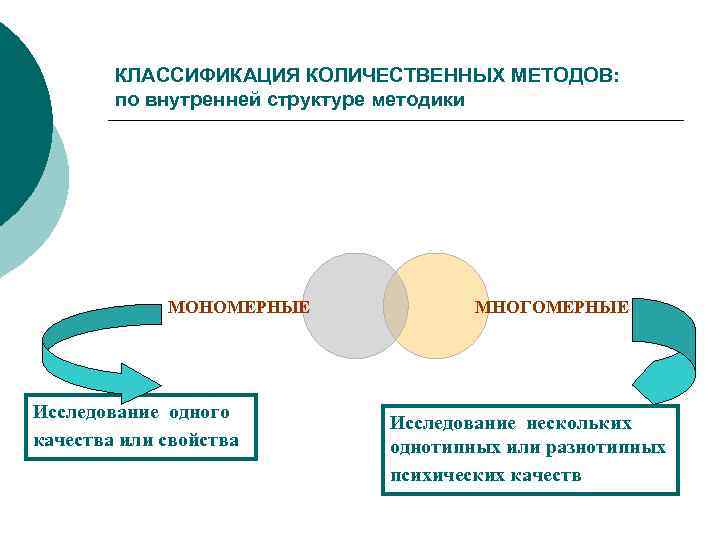  КЛАССИФИКАЦИЯ КОЛИЧЕСТВЕННЫХ МЕТОДОВ: по внутренней структуре методики МОНОМЕРНЫЕ МНОГОМЕРНЫЕ Исследование одного Исследование нескольких