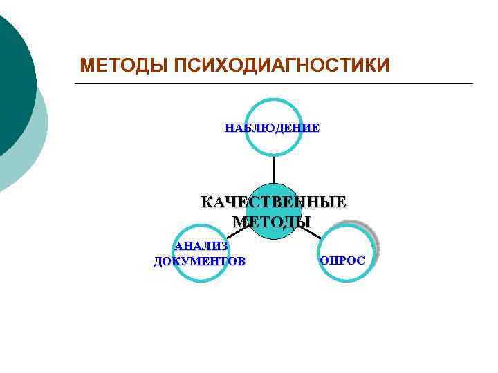 МЕТОДЫ ПСИХОДИАГНОСТИКИ НАБЛЮДЕНИЕ КАЧЕСТВЕННЫЕ МЕТОДЫ АНАЛИЗ ДОКУМЕНТОВ ОПРОС 