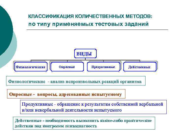  КЛАССИФИКАЦИЯ КОЛИЧЕСТВЕННЫХ МЕТОДОВ: по типу применяемых тестовых заданий ВИДЫ Физиологические Опросные Продуктивные Действенные