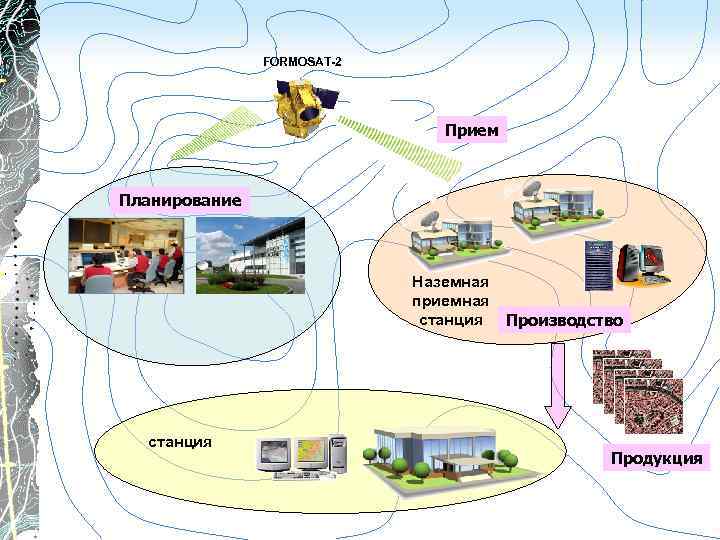 FORMOSAT-2 Прием Планирование Наземная приемная станция Производство Продукция 