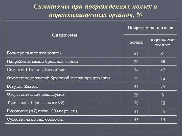 Симптомы при повреждениях полых и паренхиматозных органов, % Повреждения органов Симптомы полых паренхиматозных Боль