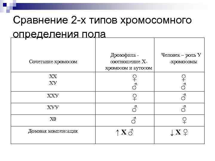 Сравнение 2 -х типов хромосомного определения пола Сочетание хромосом Дрозофила соотношение Ххромосом и аутосом