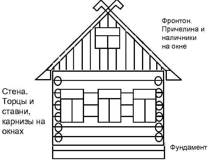 Схема построения избы