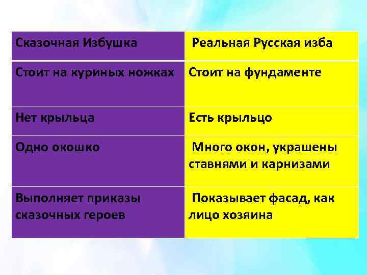 Сказочная Избушка Реальная Русская изба Стоит на куриных ножках Стоит на фундаменте Нет крыльца