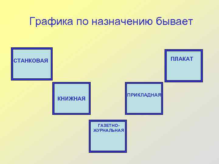 Графика по назначению бывает ПЛАКАТ СТАНКОВАЯ ПРИКЛАДНАЯ КНИЖНАЯ ГАЗЕТНОЖУРНАЛЬНАЯ 