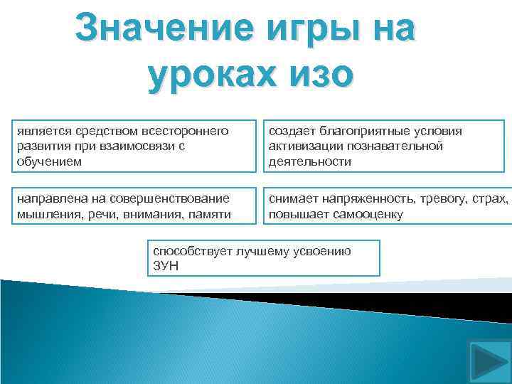 Значение игры на уроках изо является средством всестороннего развития при взаимосвязи с обучением создает