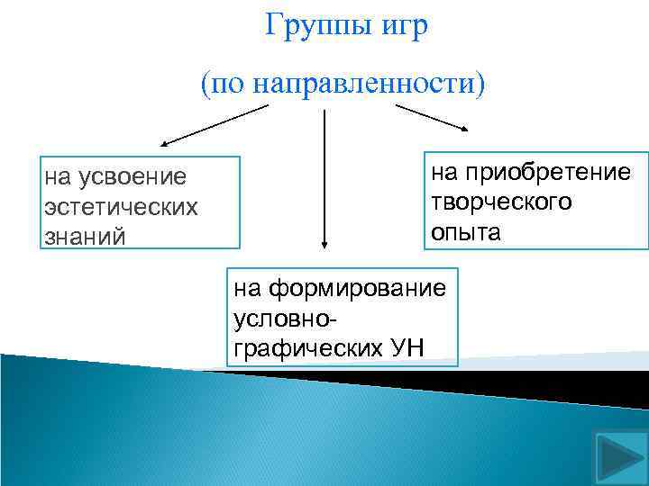 Группы игр (по направленности) на усвоение эстетических знаний на приобретение творческого опыта на формирование