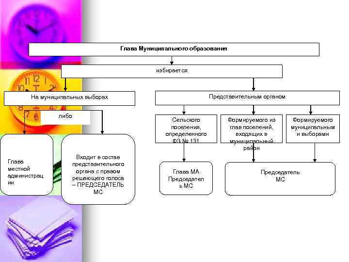 Порядок избрания главы муниципального образования презентация