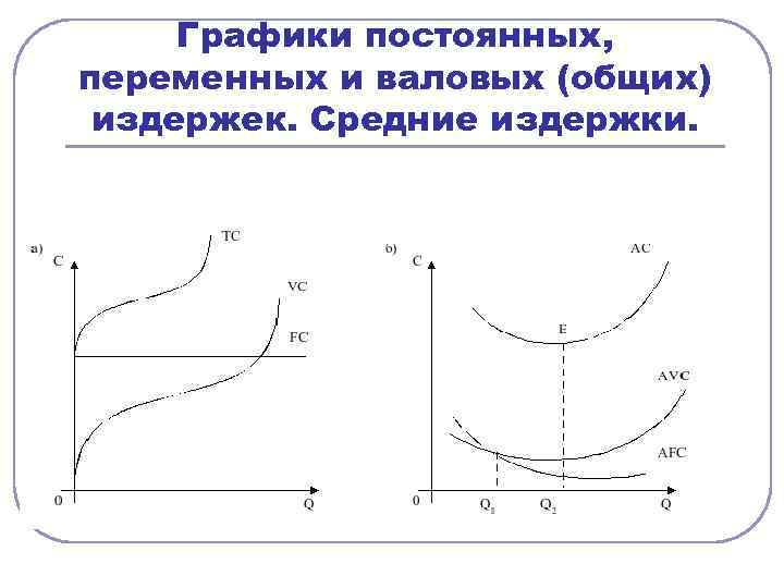 Графики постоянных, переменных и валовых (общих) издержек. Средние издержки. 