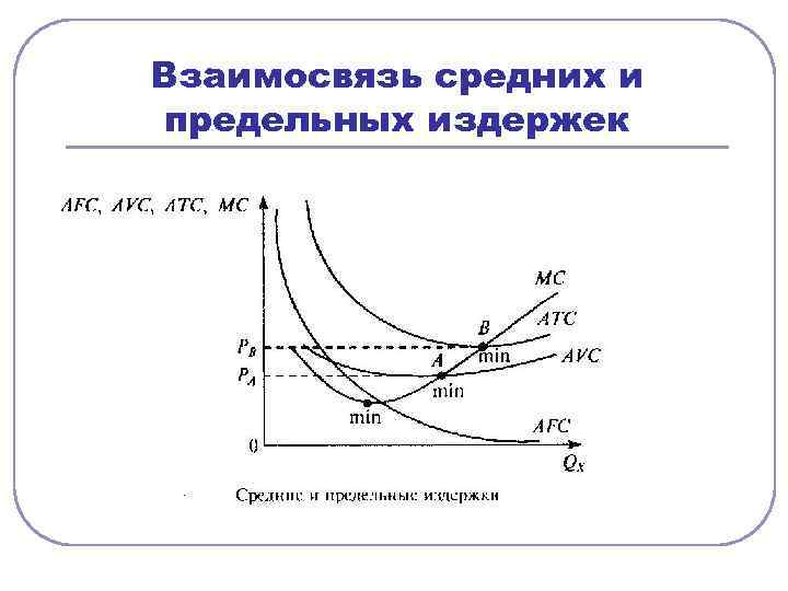 Взаимосвязь средних и предельных издержек 