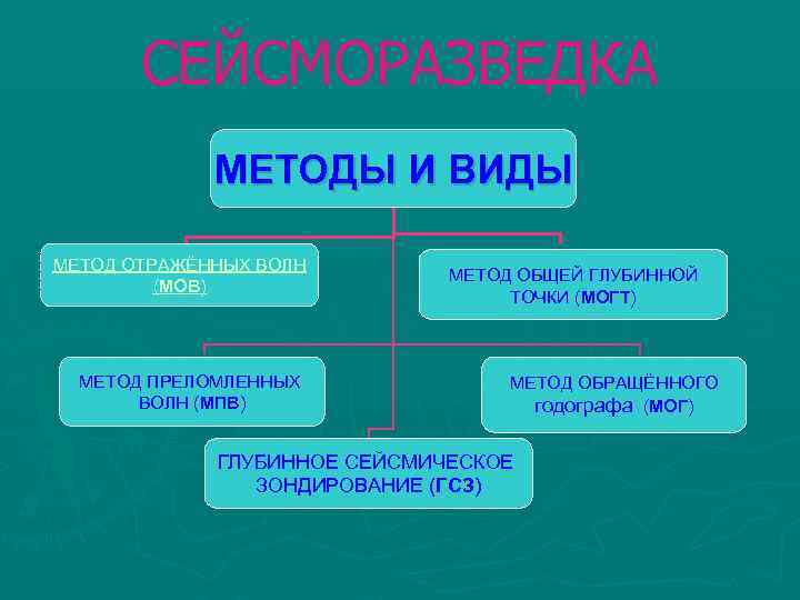 СЕЙСМОРАЗВЕДКА МЕТОДЫ И ВИДЫ МЕТОД ОТРАЖЁННЫХ ВОЛН (МОВ) МЕТОД ПРЕЛОМЛЕННЫХ ВОЛН (МПВ) МЕТОД ОБЩЕЙ