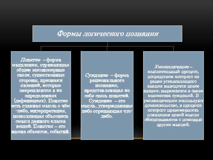 Формы логического познания Понятие ‒ форма мышления, отражающая общие закономерные связи, существенные стороны, признаки