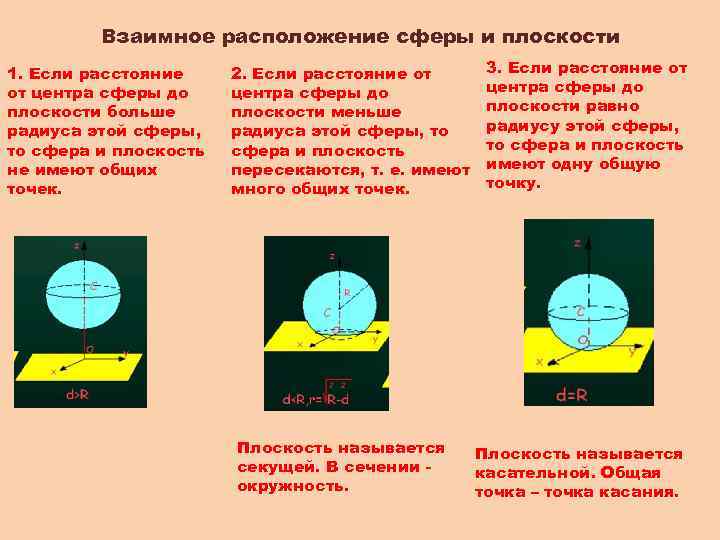 Взаимное расположение сферы и плоскости 1. Если расстояние от центра сферы до плоскости больше