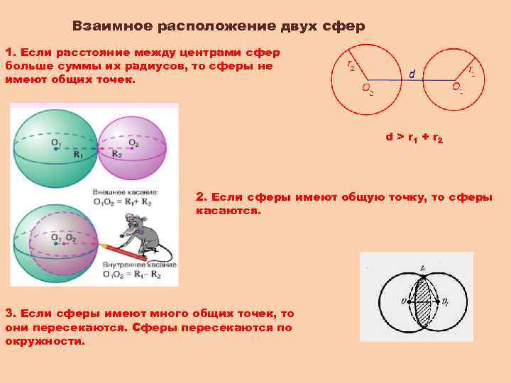 Взаимное расположение двух сфер 1. Если расстояние между центрами сфер больше суммы их радиусов,