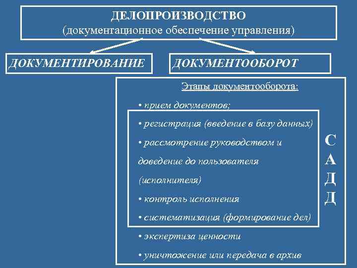 ДЕЛОПРОИЗВОДСТВО (документационное обеспечение управления) ДОКУМЕНТИРОВАНИЕ ДОКУМЕНТООБОРОТ Этапы документооборота: документооборота • прием документов; • регистрация