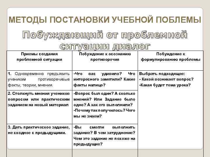 МЕТОДЫ ПОСТАНОВКИ УЧЕБНОЙ ПОБЛЕМЫ Побуждающий от проблемной ситуации диалог Приемы создания проблемной ситуации Побуждение