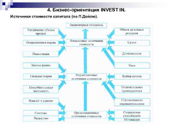 Рыночное ориентирование бизнес проекта