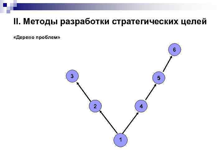 II. Методы разработки стратегических целей «Дерево проблем» 6 3 5 2 4 1 