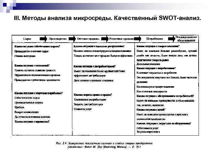 III. Методы анализа микросреды. Качественный SWOT-анализ. 