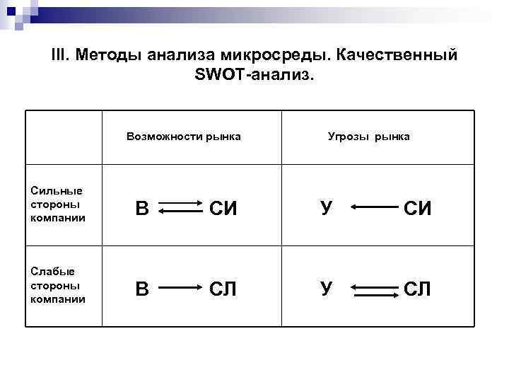 III. Методы анализа микросреды. Качественный SWOT-анализ. Возможности рынка Угрозы рынка Сильные стороны компании В