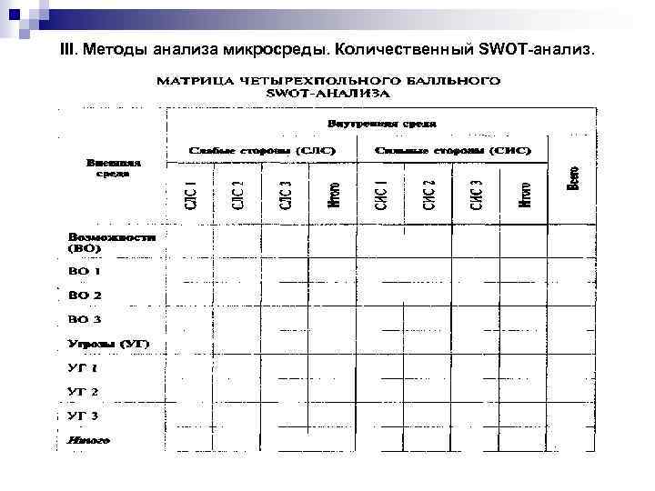 III. Методы анализа микросреды. Количественный SWOT-анализ. 