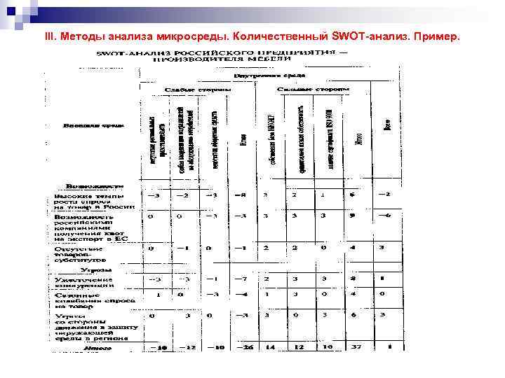 III. Методы анализа микросреды. Количественный SWOT-анализ. Пример. 