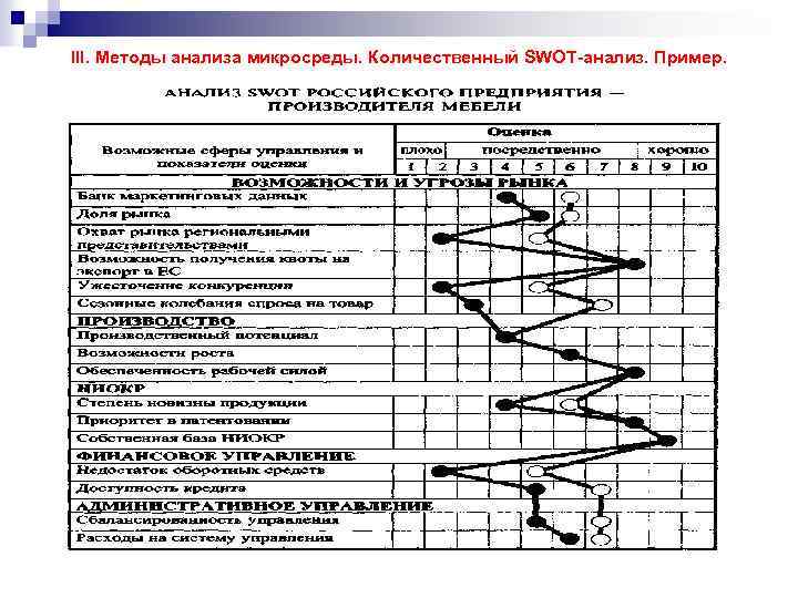 III. Методы анализа микросреды. Количественный SWOT-анализ. Пример. 