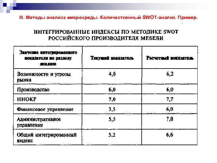 III. Методы анализа микросреды. Количественный SWOT-анализ. Пример. 