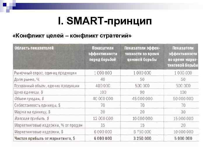 I. SMART-принцип «Конфликт целей – конфликт стратегий» 