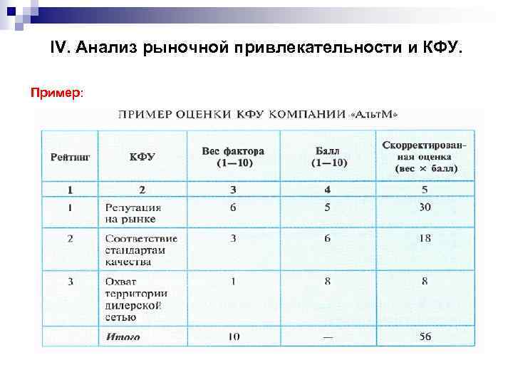 IV. Анализ рыночной привлекательности и КФУ. Пример: 