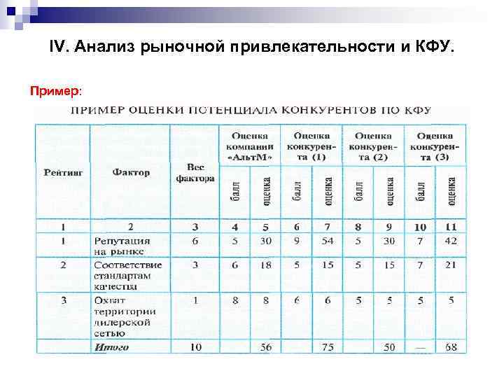IV. Анализ рыночной привлекательности и КФУ. Пример: 