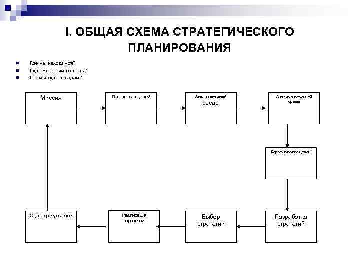 I. ОБЩАЯ СХЕМА СТРАТЕГИЧЕСКОГО ПЛАНИРОВАНИЯ n n n Где мы находимся? Куда мы хотим