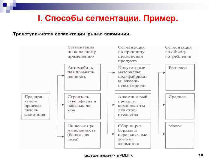  I. Cпособы сегментации. Пример. Трехступенчатая сегментация рынка алюминия. Кафедра маркетинга РМЦПК 10 