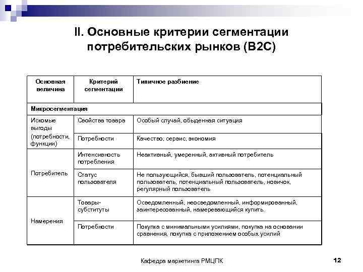 II. Основные критерии сегментации потребительских рынков (В 2 С) Основная Критерий Типичное разбиение